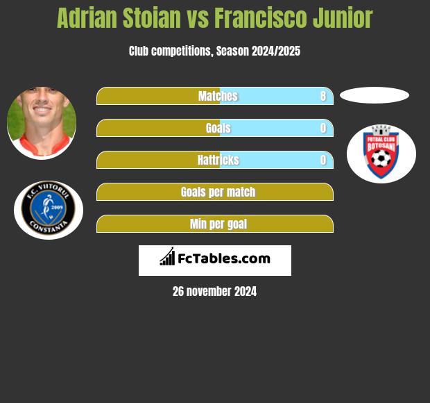 Adrian Stoian vs Francisco Junior h2h player stats