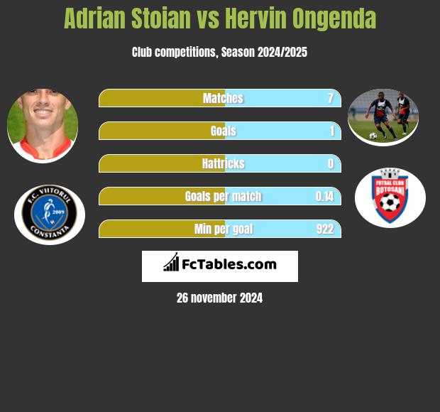 Adrian Stoian vs Hervin Ongenda h2h player stats