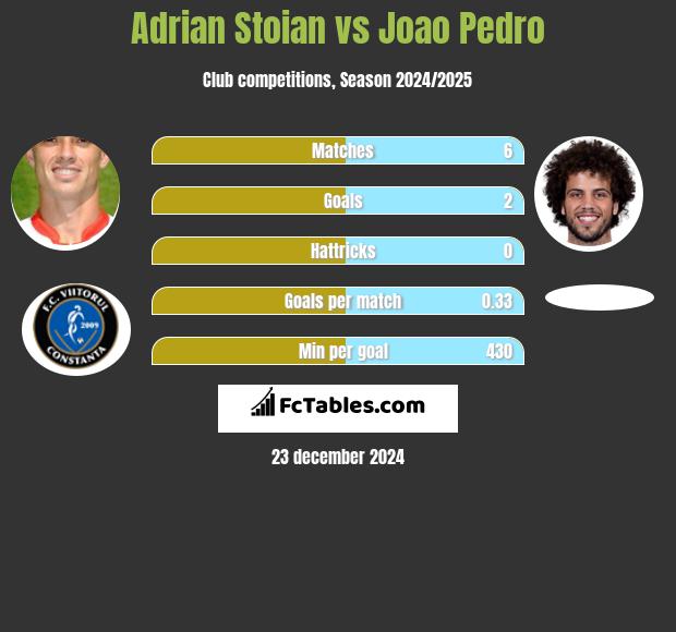 Adrian Stoian vs Joao Pedro h2h player stats