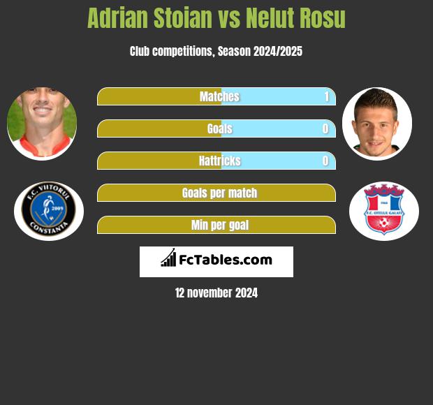 Adrian Stoian vs Nelut Rosu h2h player stats