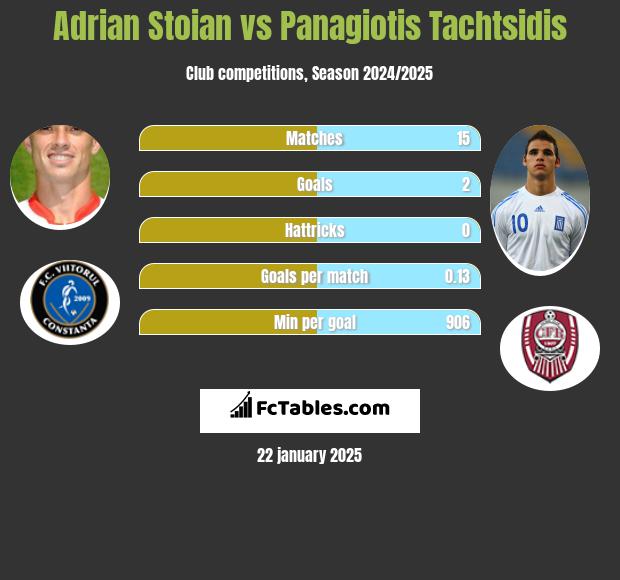 Adrian Stoian vs Panagiotis Tachtsidis h2h player stats