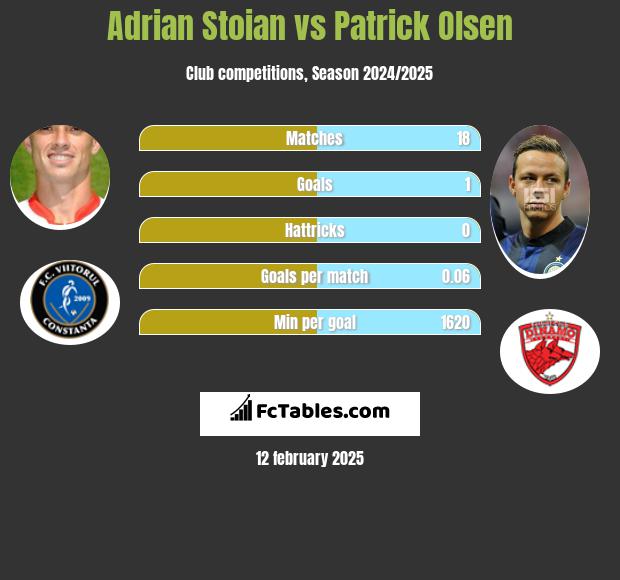 Adrian Stoian vs Patrick Olsen h2h player stats