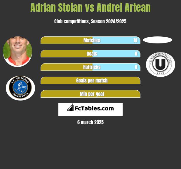 Adrian Stoian vs Andrei Artean h2h player stats