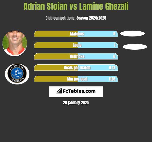 Adrian Stoian vs Lamine Ghezali h2h player stats