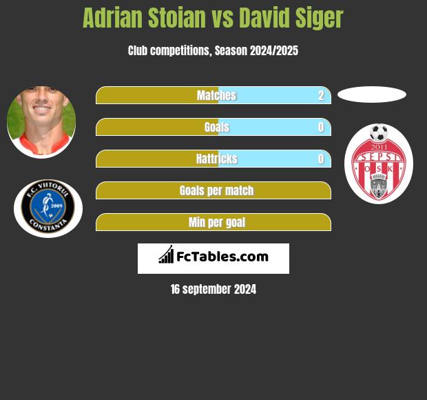 Adrian Stoian vs David Siger h2h player stats