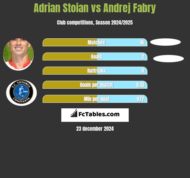 Adrian Stoian vs Andrej Fabry h2h player stats