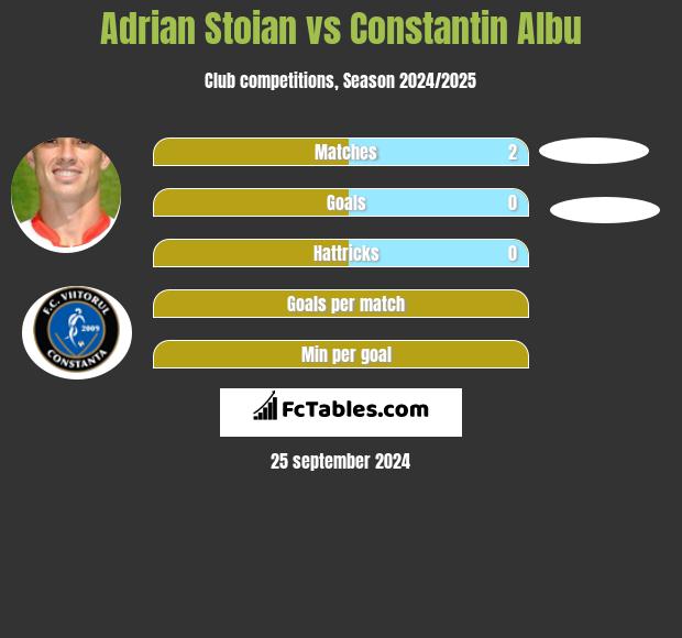 Adrian Stoian vs Constantin Albu h2h player stats