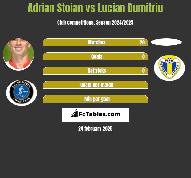 Adrian Stoian vs Lucian Dumitriu h2h player stats