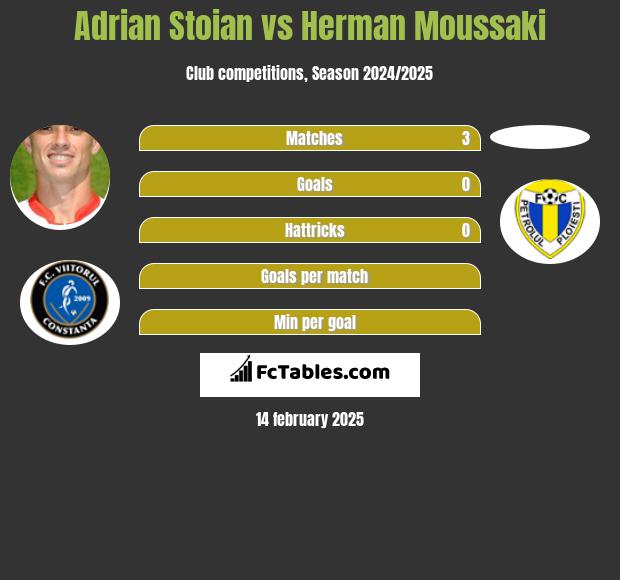 Adrian Stoian vs Herman Moussaki h2h player stats