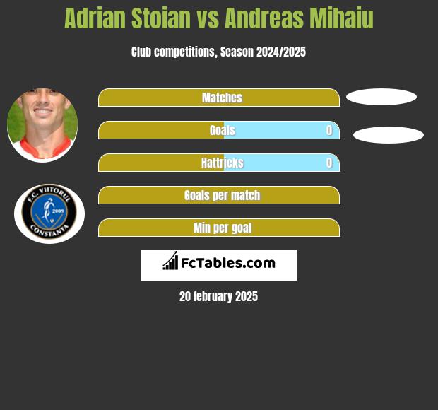 Adrian Stoian vs Andreas Mihaiu h2h player stats