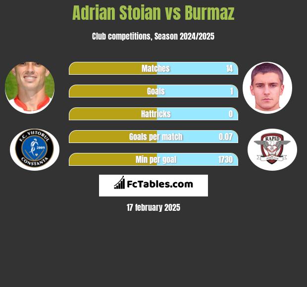 Adrian Stoian vs Burmaz h2h player stats