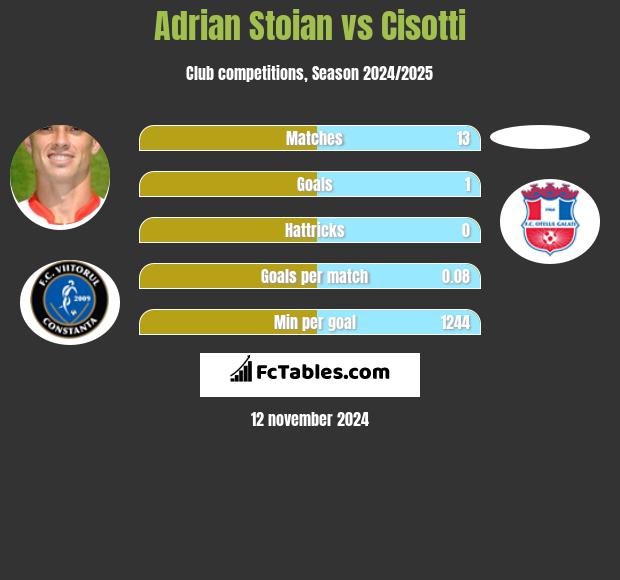 Adrian Stoian vs Cisotti h2h player stats