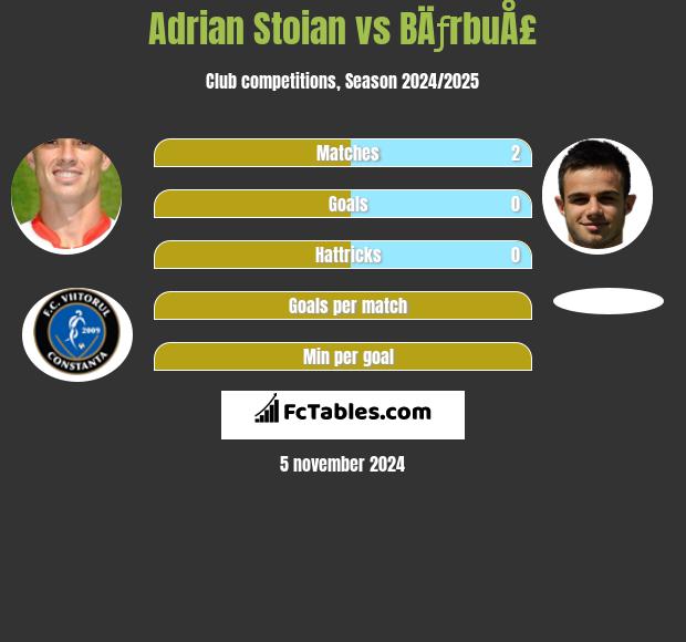 Adrian Stoian vs BÄƒrbuÅ£ h2h player stats