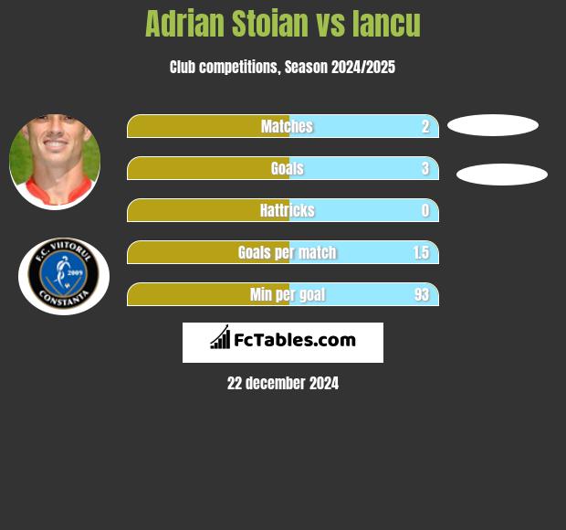 Adrian Stoian vs Iancu h2h player stats