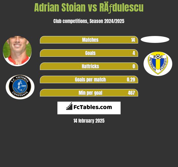 Adrian Stoian vs RÄƒdulescu h2h player stats