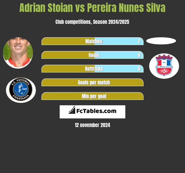 Adrian Stoian vs Pereira Nunes Silva h2h player stats