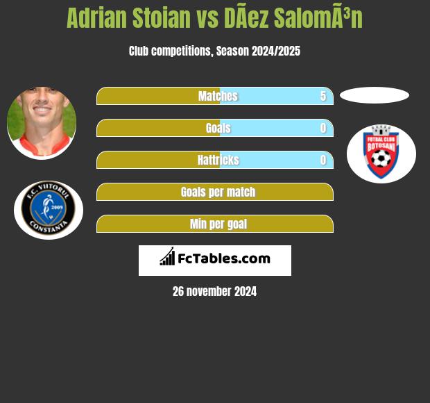 Adrian Stoian vs DÃ­ez SalomÃ³n h2h player stats