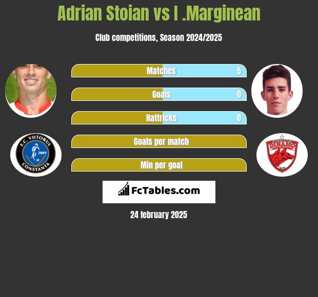 Adrian Stoian vs I .Marginean h2h player stats