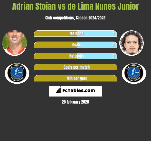 Adrian Stoian vs de Lima Nunes Junior h2h player stats