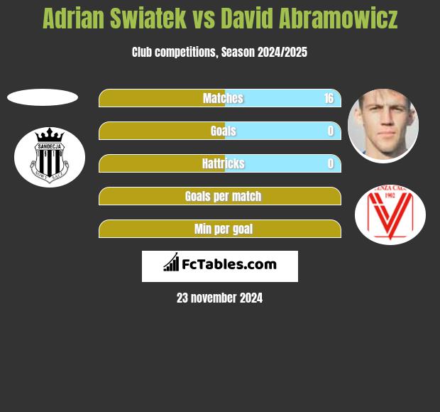 Adrian Swiatek vs David Abramowicz h2h player stats