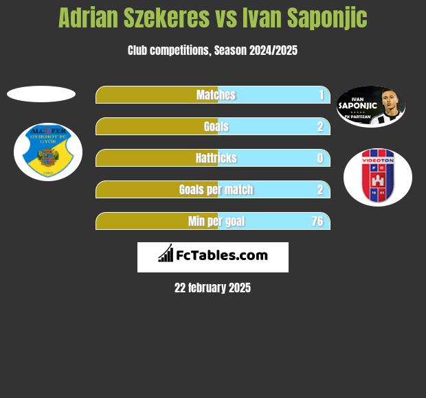 Adrian Szekeres vs Ivan Saponjić h2h player stats