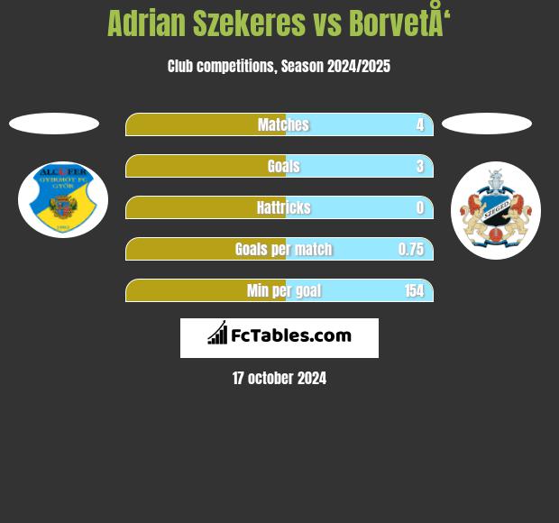 Adrian Szekeres vs BorvetÅ‘ h2h player stats