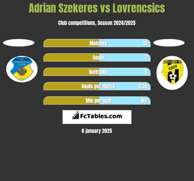 Adrian Szekeres vs Lovrencsics h2h player stats