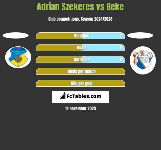 Adrian Szekeres vs Beke h2h player stats