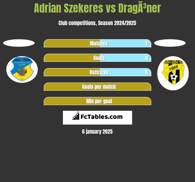 Adrian Szekeres vs DragÃ³ner h2h player stats