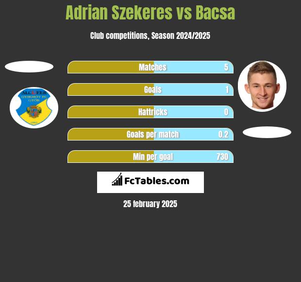 Adrian Szekeres vs Bacsa h2h player stats