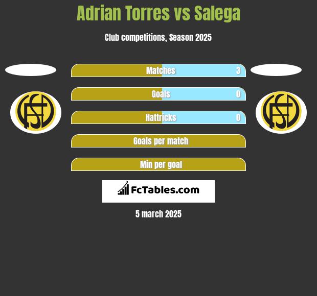 Adrian Torres vs Salega h2h player stats