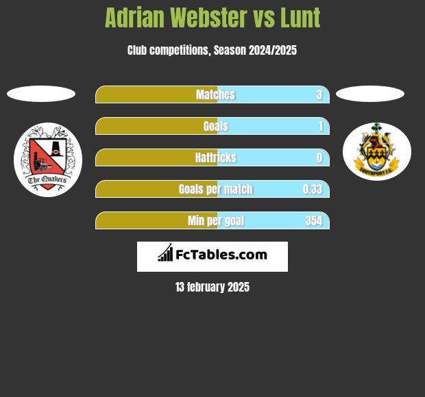 Adrian Webster vs Lunt h2h player stats