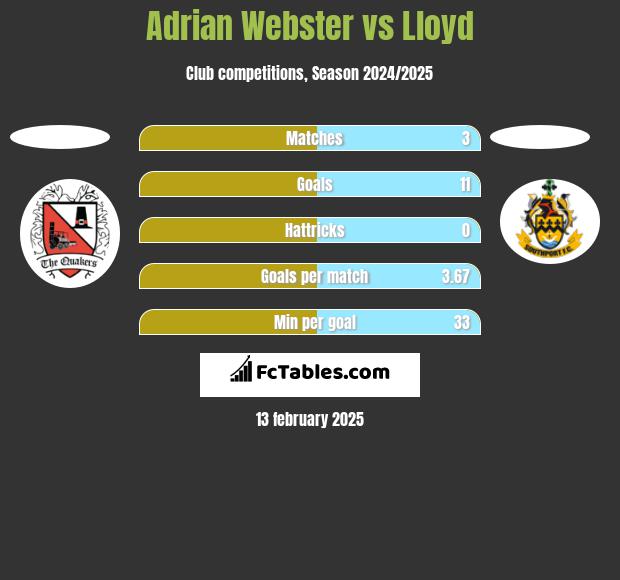 Adrian Webster vs Lloyd h2h player stats