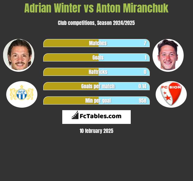 Adrian Winter vs Anton Miranchuk h2h player stats