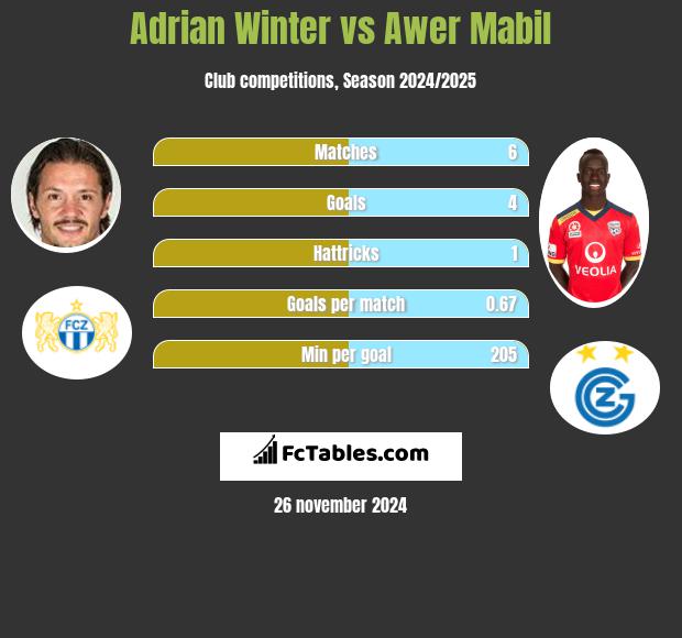 Adrian Winter vs Awer Mabil h2h player stats