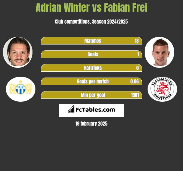 Adrian Winter vs Fabian Frei h2h player stats