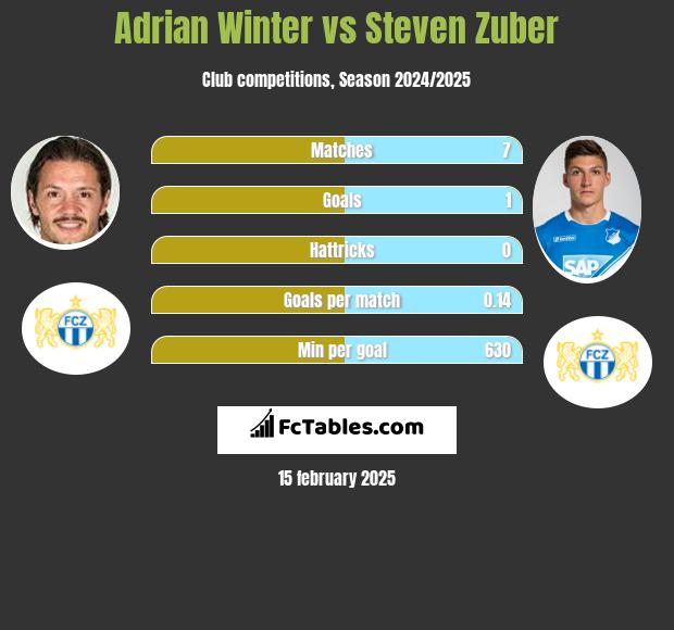 Adrian Winter vs Steven Zuber h2h player stats