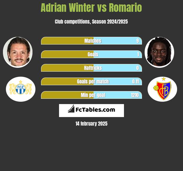 Adrian Winter vs Romario h2h player stats