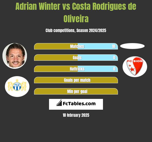 Adrian Winter vs Costa Rodrigues de Oliveira h2h player stats