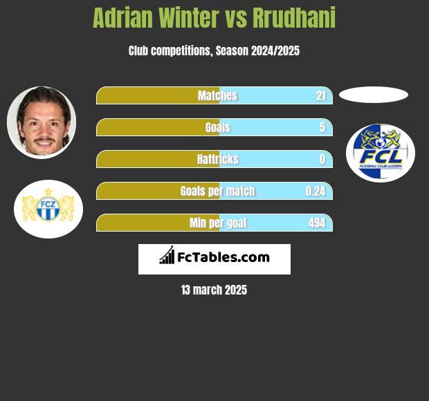 Adrian Winter vs Rrudhani h2h player stats