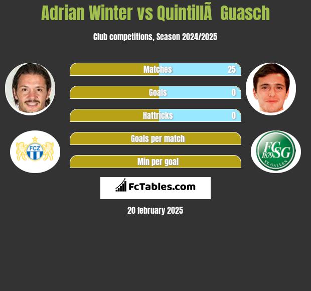 Adrian Winter vs QuintillÃ  Guasch h2h player stats