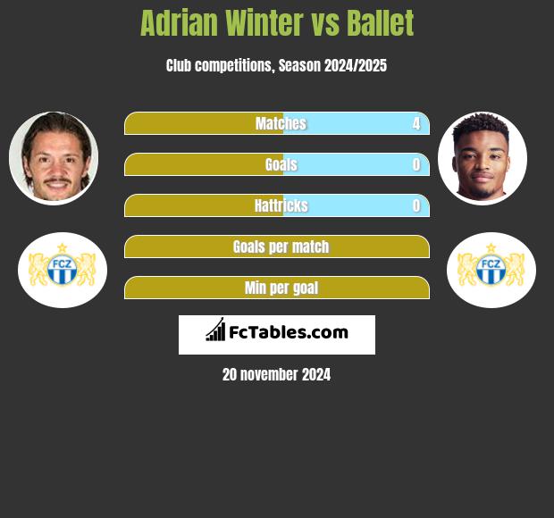 Adrian Winter vs Ballet h2h player stats