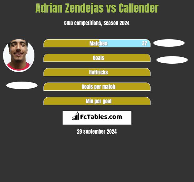 Adrian Zendejas vs Callender h2h player stats