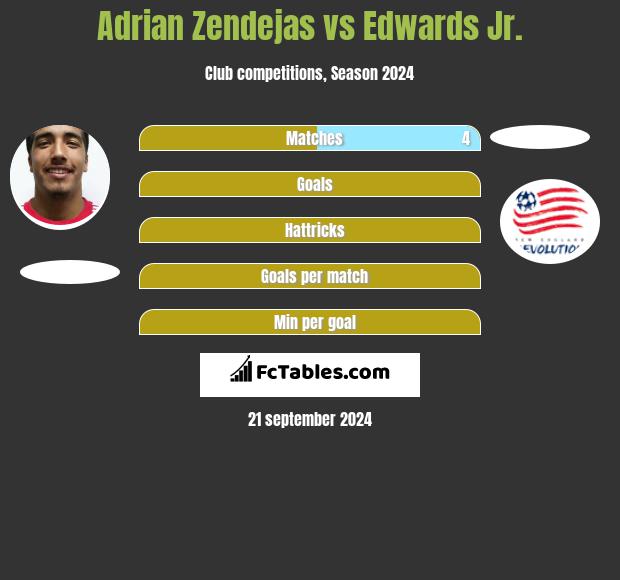 Adrian Zendejas vs Edwards Jr. h2h player stats