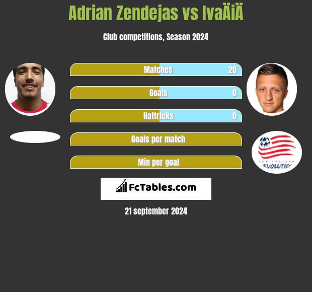 Adrian Zendejas vs IvaÄiÄ h2h player stats