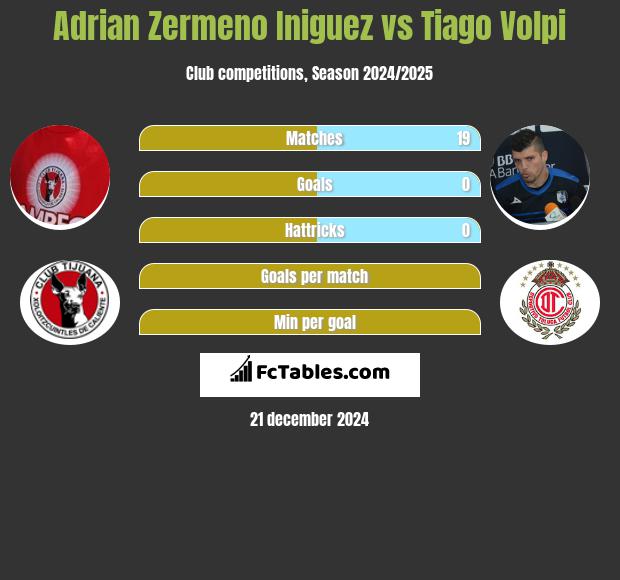 Adrian Zermeno Iniguez vs Tiago Volpi h2h player stats