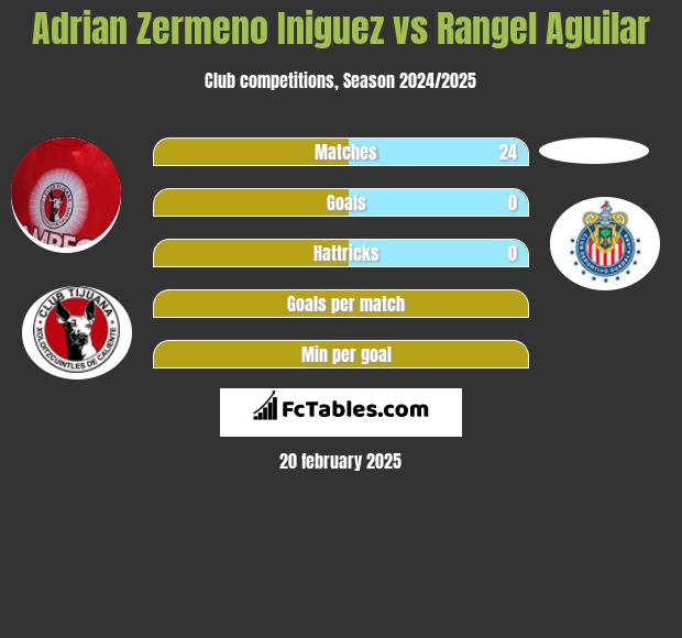 Adrian Zermeno Iniguez vs Rangel Aguilar h2h player stats