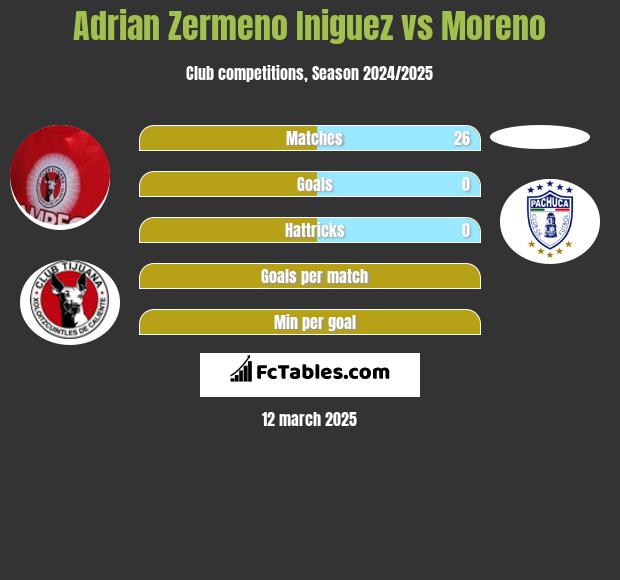 Adrian Zermeno Iniguez vs Moreno h2h player stats