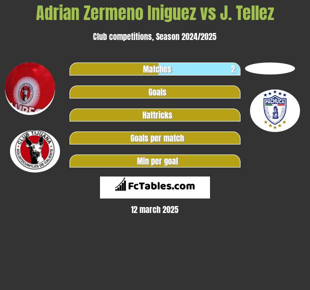 Adrian Zermeno Iniguez vs J. Tellez h2h player stats