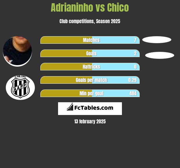 Adrianinho vs Chico h2h player stats